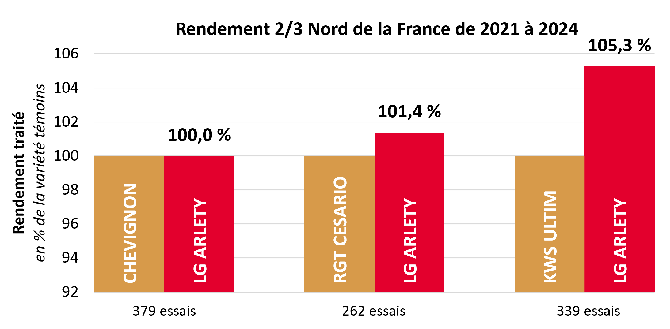 Résultats pluriannuels par rapport aux témoins
